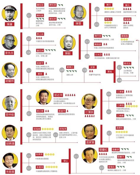 中國太子黨譜系圖